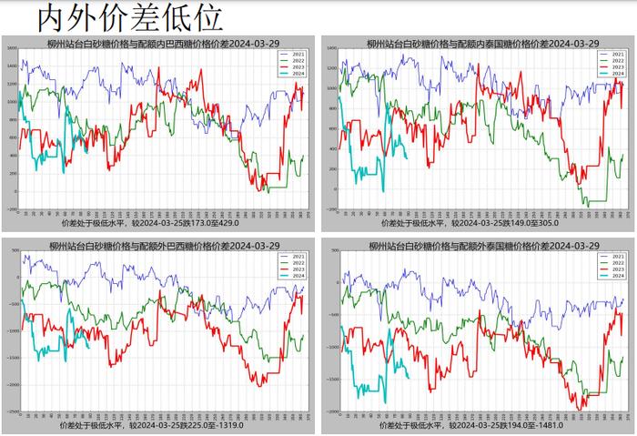 原糖需求好转 盘面上涨期现基差收敛