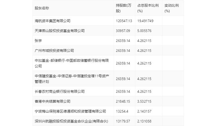 渤海租赁：2023年扭亏 有息资产负债率居高不下