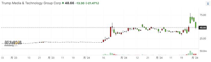“特朗普集团”股价单日暴跌两成 估值与基本面存在巨大差异