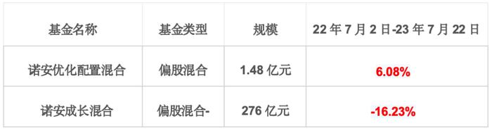 行业罕见！诺安基金3位领军基金经理竟都出现不公平对待持有人问题