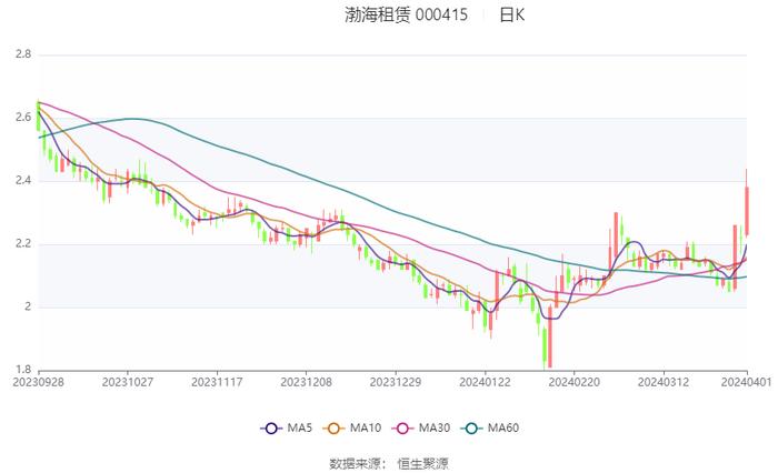 渤海租赁：2023年扭亏 有息资产负债率居高不下