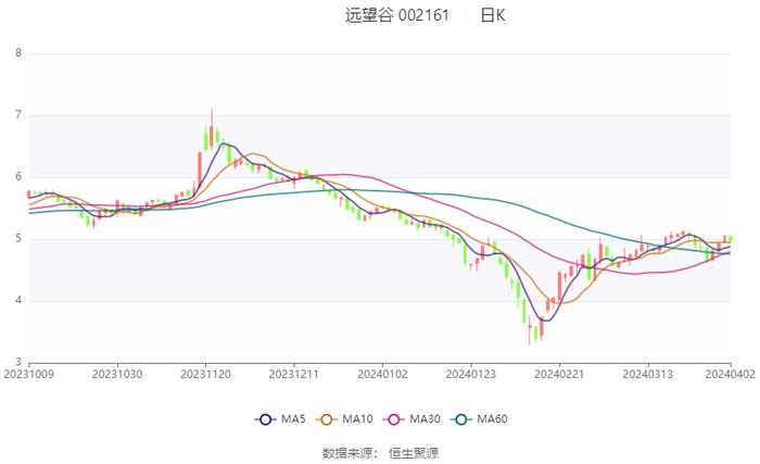 远望谷：2023年盈利2811.60万元 拟10派0.18元