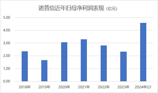 小小蓝莓带飞诺普信业绩，水果红利还能吃多久？