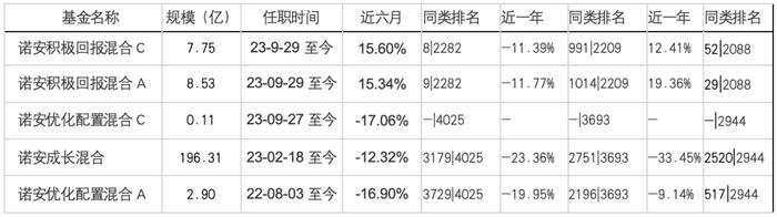 行业罕见！诺安基金3位领军基金经理竟都出现不公平对待持有人问题