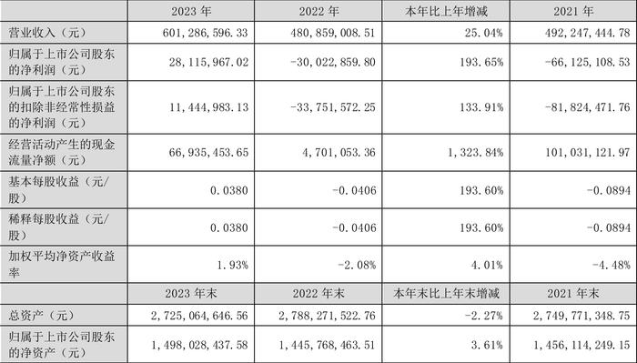 远望谷：2023年盈利2811.60万元 拟10派0.18元