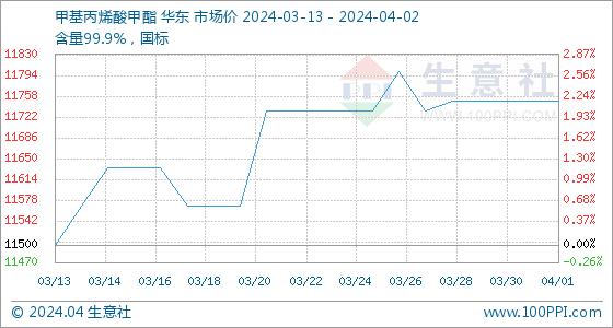 4月2日生意社甲基丙烯酸甲酯基准价为11750.00元/吨