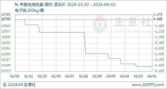 4月2日生意社N-甲基吡咯烷酮基准价为12133.33元/吨