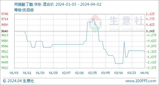 4月2日生意社丙烯酸丁酯基准价为9512.00元/吨