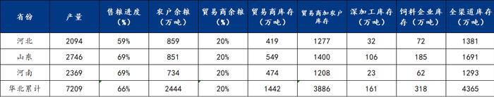 Mysteel解读：华北地区玉米渠道库存及下游需求分析