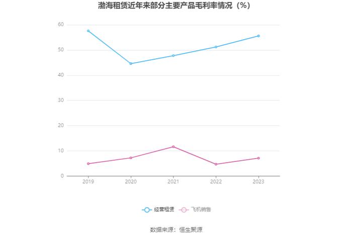 渤海租赁：2023年扭亏 有息资产负债率居高不下