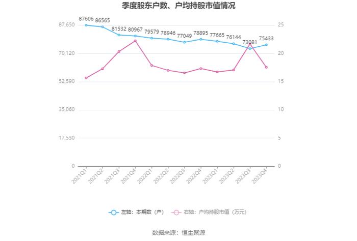 渤海租赁：2023年扭亏 有息资产负债率居高不下