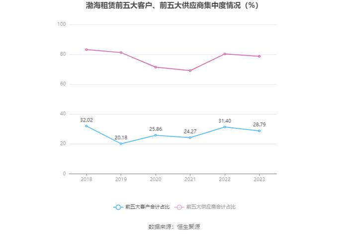 渤海租赁：2023年扭亏 有息资产负债率居高不下