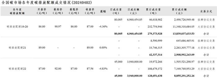 4月2日全国碳市场收盘价87.85元／吨 较前一日下跌3.10%