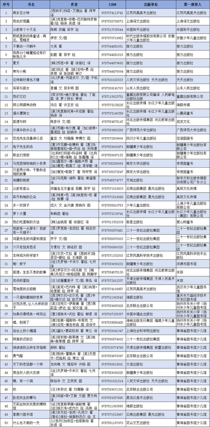 2024“我最喜爱的童书”阅读推广活动150强榜单新鲜出炉