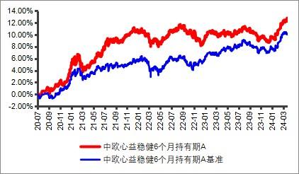 市场回暖进攻属性显现 中欧基金旗下双利、汇利、瑾通等稳健型产品净值创新高