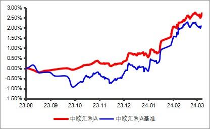 市场回暖进攻属性显现 中欧基金旗下双利、汇利、瑾通等稳健型产品净值创新高