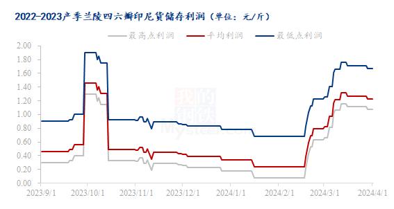 Mysteel解读：3月大蒜主产区储存成本利润月度分析