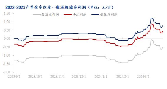 Mysteel解读：3月大蒜主产区储存成本利润月度分析