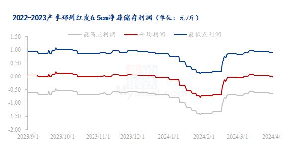 Mysteel解读：3月大蒜主产区储存成本利润月度分析