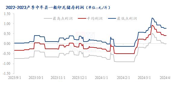 Mysteel解读：3月大蒜主产区储存成本利润月度分析