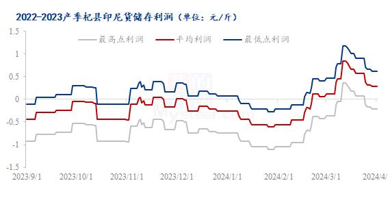 Mysteel解读：3月大蒜主产区储存成本利润月度分析