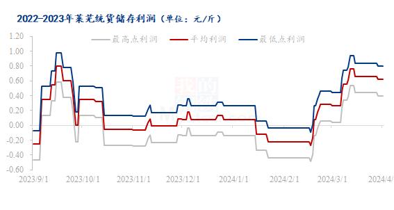 Mysteel解读：3月大蒜主产区储存成本利润月度分析