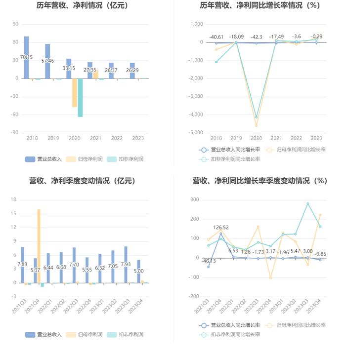 红棉股份：2023年盈利7483.29万元 同比扭亏