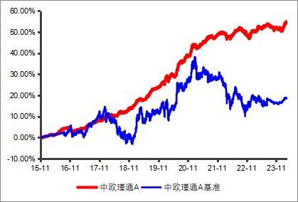 市场回暖进攻属性显现 中欧基金旗下双利、汇利、瑾通等稳健型产品净值创新高