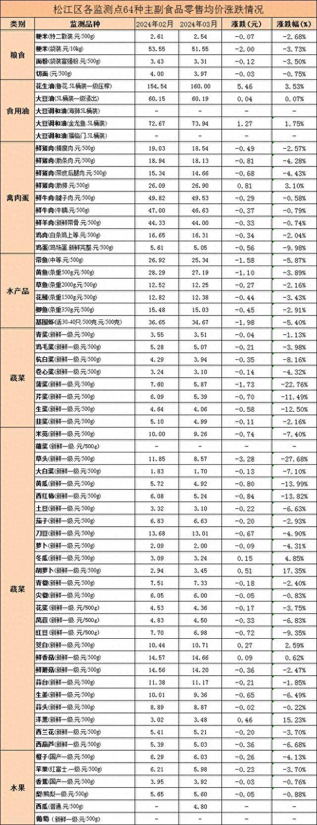 区发改委公布菜花泾农贸市场64种主副食品3月价格监测情况