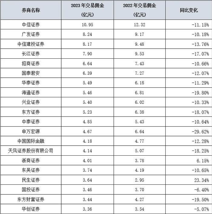 券商分仓佣金“成绩单”出炉 财通、平安和国联新晋“亿元”门槛