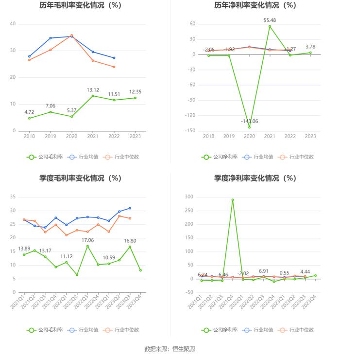 红棉股份：2023年盈利7483.29万元 同比扭亏