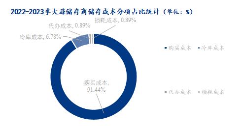 Mysteel解读：3月大蒜主产区储存成本利润月度分析