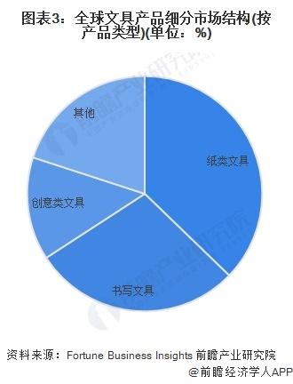 2024年全球文具行业发展现状分析 2023年全球文具行业市场规模为1515亿美元【组图】