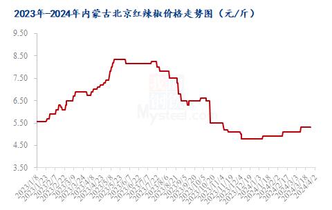 Mysteel解读：近期三樱椒行情回顾与供需格局分析