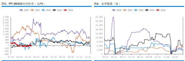 甲醇进口量回升的预期下 基差存在回落可能