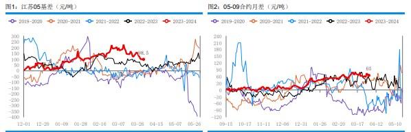 甲醇进口量回升的预期下 基差存在回落可能