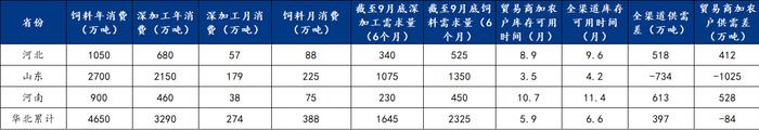 Mysteel解读：华北地区玉米渠道库存及下游需求分析