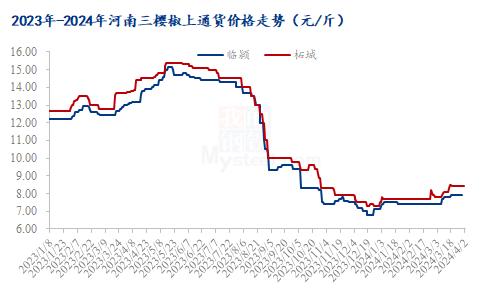 Mysteel解读：近期三樱椒行情回顾与供需格局分析