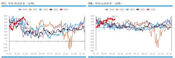 甲醇进口量回升的预期下 基差存在回落可能