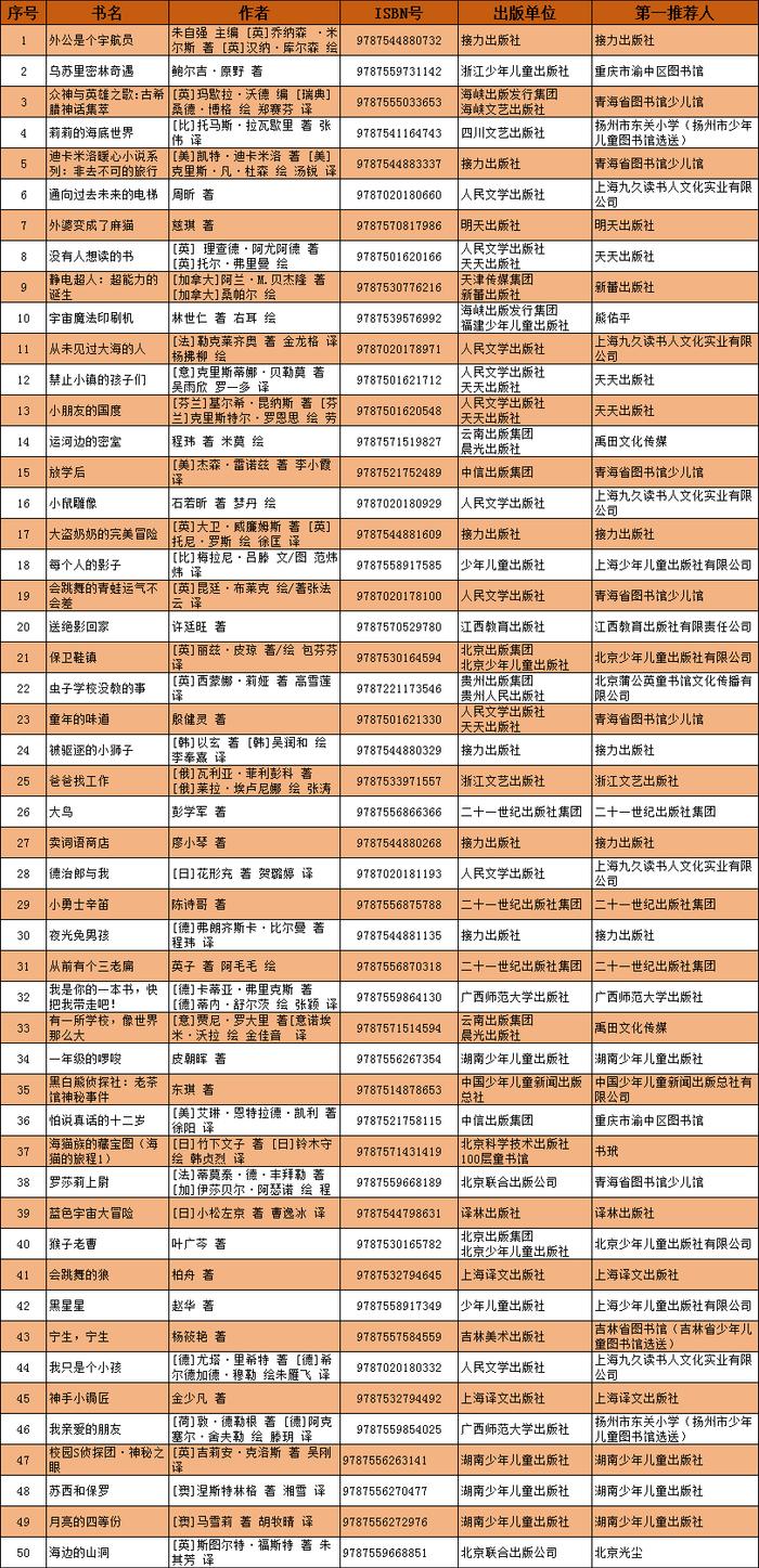 2024“我最喜爱的童书”阅读推广活动150强榜单新鲜出炉