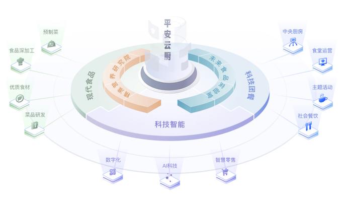 平安云厨的智慧食堂让人造肉和预制菜走进100余所学校
