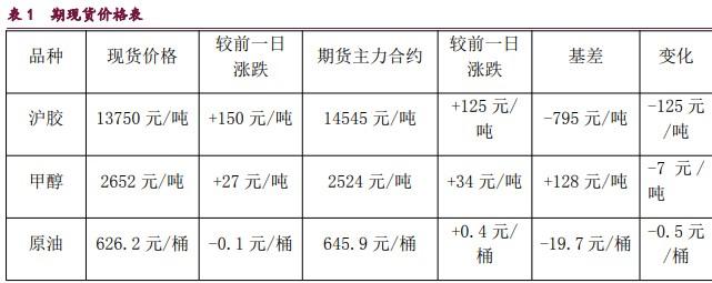 甲醇成本支撑回调减弱 原油维持震荡偏强运行