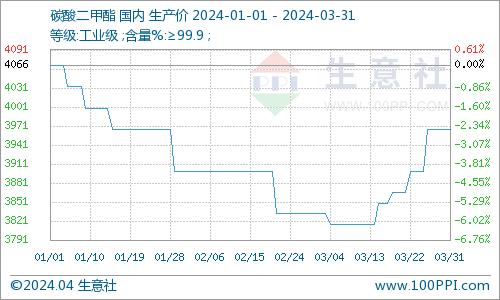 生意社：一季度碳酸二甲酯市场呈“V”走势 二季度能否向阳而生？