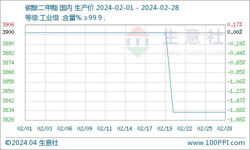 生意社：一季度碳酸二甲酯市场呈“V”走势 二季度能否向阳而生？