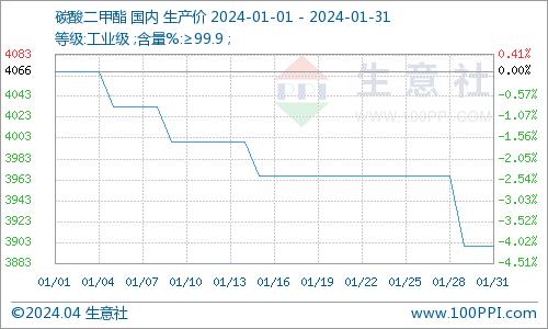 生意社：一季度碳酸二甲酯市场呈“V”走势 二季度能否向阳而生？