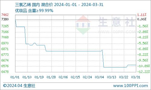 生意社：供大于需 3月三氯乙烯桶装行情走弱