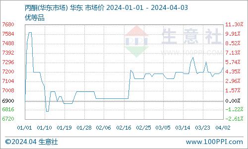 生意社：4月3日上海高桥丙酮价格稳定
