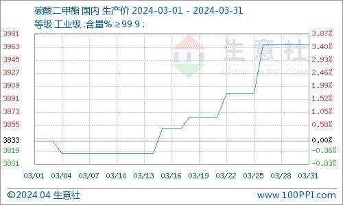 生意社：一季度碳酸二甲酯市场呈“V”走势 二季度能否向阳而生？