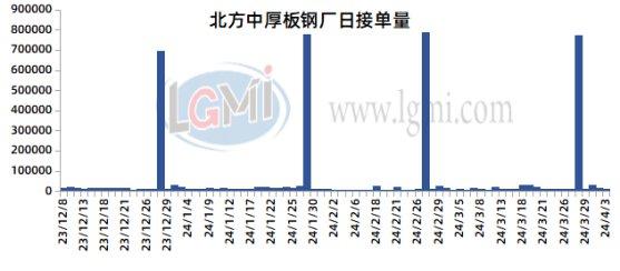 兰格中厚板日盘点：价格部分调低  需求释放有限