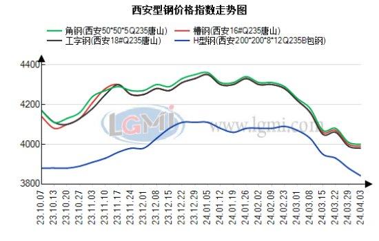 西安型钢价格主稳运行 市场出货压缩